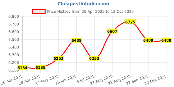 industrybuying.com KNIPEX CUTTER, SIDE, 14 22 160 knipex Price History Graph from 26 Apr 2025 to 12 Oct 2025