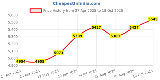 industrybuying.com KNIPEX CUTTER, SIDE, 180MM, 74 02 180 knipex Price History Graph from 27 Apr 2025 to 18 Oct 2025