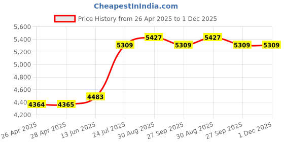 industrybuying.com KNIPEX CUTTER, SIDE, 70 06 125 knipex Price History Graph from 26 Apr 2025 to 1 Dec 2025