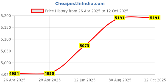 industrybuying.com KNIPEX CUTTER, SIDE, 78 71 125 knipex Price History Graph from 26 Apr 2025 to 12 Oct 2025