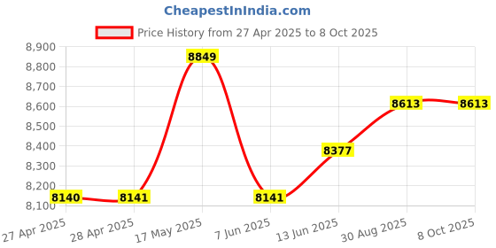 industrybuying.com KNIPEX CUTTER, SIDE, ELECTRONICS, PRECISION, 79 02 120 knipex Price History Graph from 27 Apr 2025 to 7 Oct 2025
