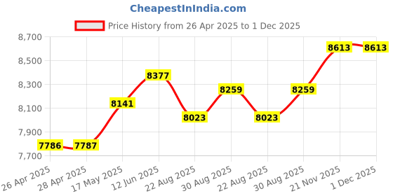 industrybuying.com KNIPEX CUTTER, SIDE, ELECTRONICS, PRECISION, 79 02 125 knipex Price History Graph from 26 Apr 2025 to 30 Nov 2025
