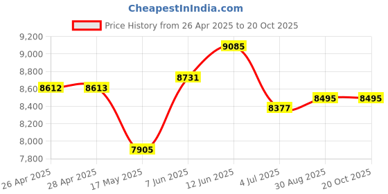industrybuying.com KNIPEX CUTTER, SIDE, ELECTRONICS, PRECISION, 79 02 125 ESD knipex Price History Graph from 26 Apr 2025 to 19 Oct 2025
