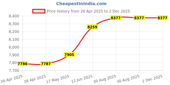 industrybuying.com KNIPEX CUTTER, SIDE, ELECTRONICS, PRECISION, 79 32 125 knipex Price History Graph from 26 Apr 2025 to 1 Dec 2025