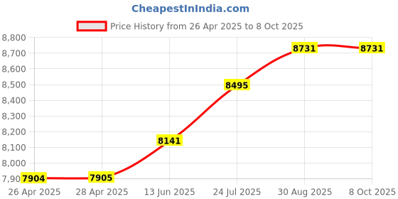 industrybuying.com KNIPEX CUTTER, SIDE, ELECTRONICS, PRECISION, 79 32 125 ESD knipex Price History Graph from 26 Apr 2025 to 7 Oct 2025