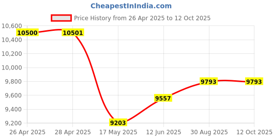 industrybuying.com KNIPEX CUTTER, SIDE, ELECTRONICS, PRECISION, 79 42 125 ESD knipex Price History Graph from 26 Apr 2025 to 12 Oct 2025