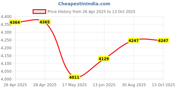 industrybuying.com KNIPEX CUTTER, SIDE, ESD, 78 03 125 ESD knipex Price History Graph from 26 Apr 2025 to 13 Oct 2025