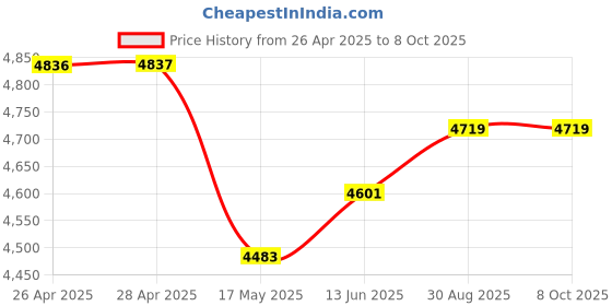 industrybuying.com KNIPEX CUTTER, SIDE, ESD, 78 61 125 ESD knipex Price History Graph from 26 Apr 2025 to 7 Oct 2025