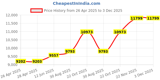 industrybuying.com KNIPEX CUTTER, SIDE, PRECISION, ESD, 125MM, 79 52 125 ESD knipex Price History Graph from 26 Apr 2025 to 2 Dec 2025