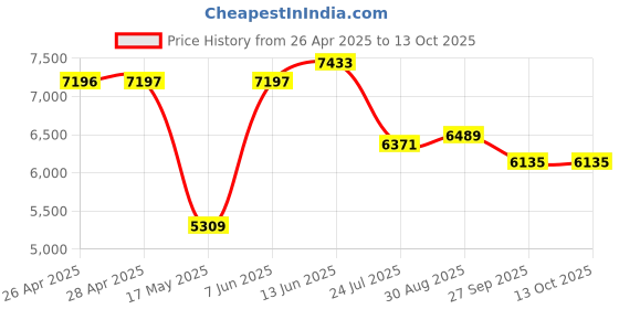 industrybuying.com KNIPEX CUTTER, SIDE, VDE, 70 06 180 knipex Price History Graph from 26 Apr 2025 to 13 Oct 2025