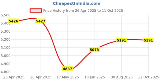 industrybuying.com KNIPEX CUTTING NIPPER, END, 4MM, 140MM, 67 01 140 knipex Price History Graph from 26 Apr 2025 to 11 Oct 2025