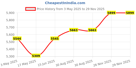 industrybuying.com KNIPEX CUTTING PLIER, ANGLED, 25 26 160 knipex Price History Graph from 3 May 2025 to 29 Nov 2025
