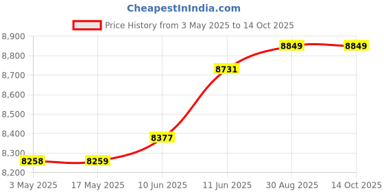 industrybuying.com KNIPEX CUTTING PLIER, LINEMAN, 240MM, 09 12 240 knipex Price History Graph from 3 May 2025 to 14 Oct 2025