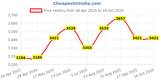 industrybuying.com KNIPEX DIAGONAL CUTTER, 3MM, 125MM, 70 01 125 knipex Price History Graph from 26 Apr 2025 to 16 Oct 2025