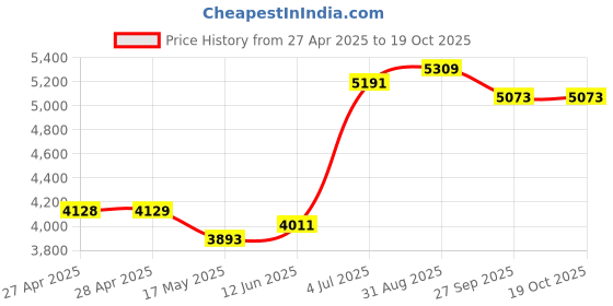 industrybuying.com KNIPEX DIAGONAL CUTTER, 4.2MM, 200MM, 74 01 200 knipex Price History Graph from 27 Apr 2025 to 17 Oct 2025