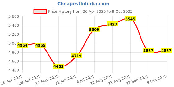 industrybuying.com KNIPEX DIAGONAL CUTTER, 4MM, 140MM, 70 06 140 knipex Price History Graph from 26 Apr 2025 to 9 Oct 2025