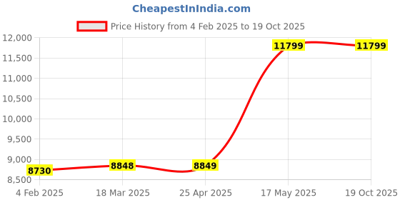 industrybuying.com KNIPEX Diagonal Cutters 25/64" No Yes 0 Degrees Blue/Gray Very Small Bevel knipex Price History Graph from 4 Feb 2025 to 17 Oct 2025