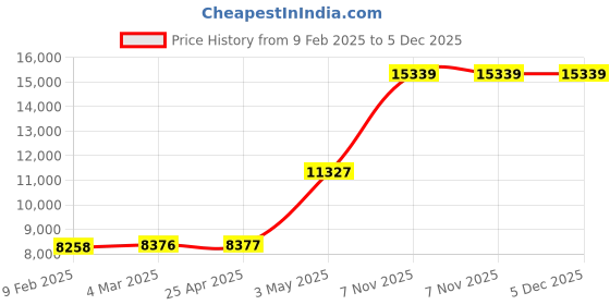 industrybuying.com Knipex Diagonal Cutters 4-3/4 In. knipex Price History Graph from 9 Feb 2025 to 5 Dec 2025