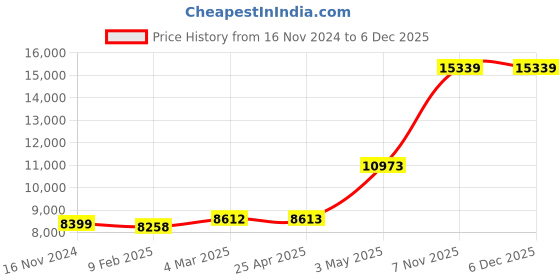 industrybuying.com Knipex Diagonal Cutters 6-1/4 In. 79 02 120 knipex Price History Graph from 16 Nov 2024 to 5 Dec 2025