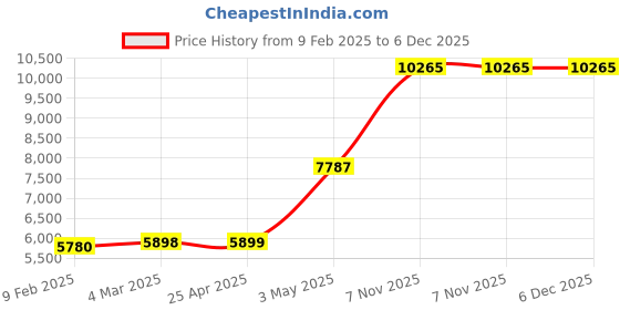 industrybuying.com Knipex Diagonal Cutters 7-1/4 In. 72 11 160 knipex Price History Graph from 9 Feb 2025 to 4 Dec 2025