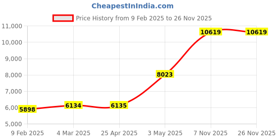 industrybuying.com Knipex Diagonal Cutters 7-1/4 In. 74 22 250 knipex Price History Graph from 9 Feb 2025 to 26 Nov 2025
