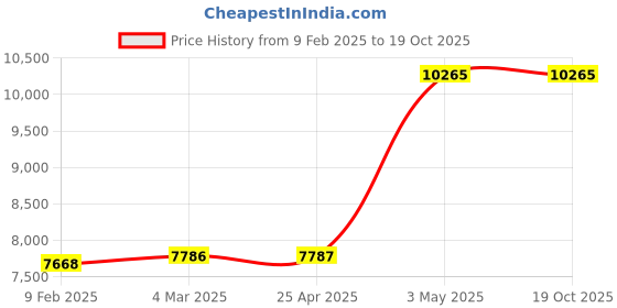 industrybuying.com Knipex Diagonal Cutters 8 In. 79 02 125 knipex Price History Graph from 9 Feb 2025 to 18 Oct 2025