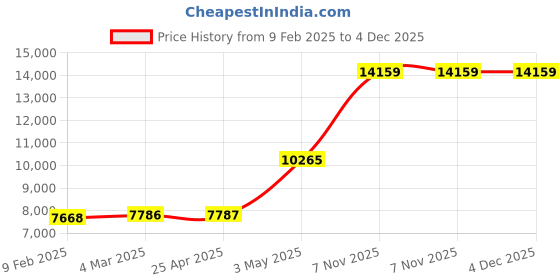 industrybuying.com Knipex Diagonal Cutters 9-27/32 In. knipex Price History Graph from 9 Feb 2025 to 4 Dec 2025