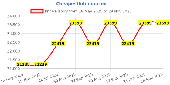 industrybuying.com KNIPEX DIE, 4.8/6.3MM, PUSH ON, 97 49 05 knipex Price History Graph from 18 May 2025 to 28 Nov 2025