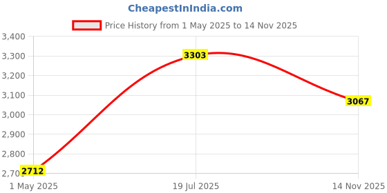 industrybuying.com KNIPEX DISMANTLING KNIFE, 190MM, 98 53 13 knipex Price History Graph from 1 May 2025 to 14 Nov 2025
