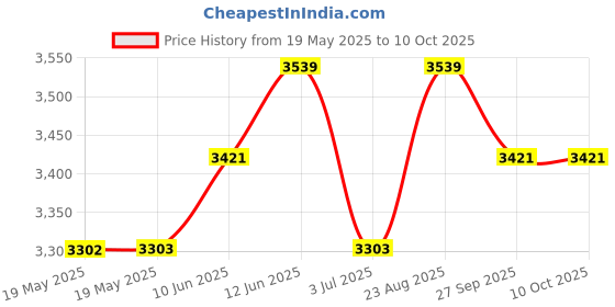 industrybuying.com KNIPEX DOUBLEJOINT CONTROL CABINET KEY, 00 11 06 V03 knipex Price History Graph from 19 May 2025 to 9 Oct 2025