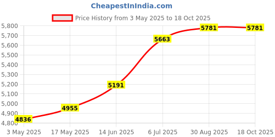 industrybuying.com KNIPEX EAR CLAMP PLIER, SIDE JAW, 220MM, 10 99 I220 knipex Price History Graph from 3 May 2025 to 18 Oct 2025