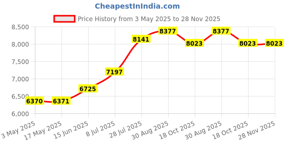 industrybuying.com KNIPEX ELECTRONIC PLIER, PRECISION, 34 12 130 knipex Price History Graph from 3 May 2025 to 28 Nov 2025