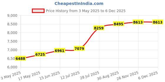 industrybuying.com KNIPEX ELECTRONIC PLIER, PRECISION, 34 22 130 knipex Price History Graph from 3 May 2025 to 3 Dec 2025