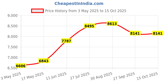 industrybuying.com KNIPEX ELECTRONIC PLIER, PRECISION, ESD, 34 12 130 ESD knipex Price History Graph from 3 May 2025 to 14 Oct 2025
