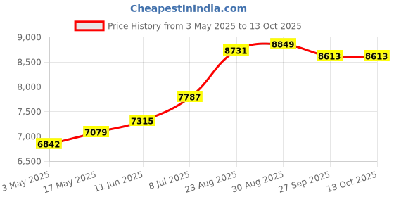 industrybuying.com KNIPEX ELECTRONIC PLIER, PRECISION, ESD, 34 32 130 ESD knipex Price History Graph from 3 May 2025 to 13 Oct 2025