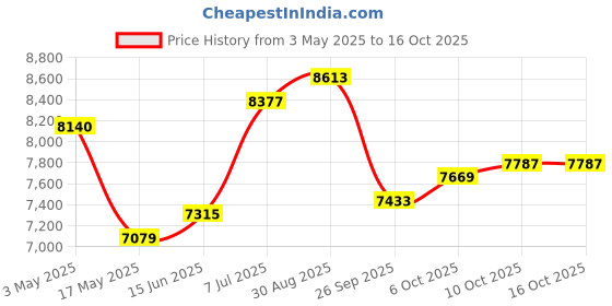 industrybuying.com KNIPEX ELECTRONICS GRIPPING PLIER, ESD, 130MM, 34 42 130 ESD knipex Price History Graph from 3 May 2025 to 15 Oct 2025