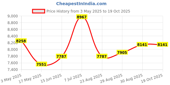 industrybuying.com KNIPEX ELECTRONICS GRIPPING PLIER, ESD, 130MM, 34 52 130 ESD knipex Price History Graph from 3 May 2025 to 17 Oct 2025