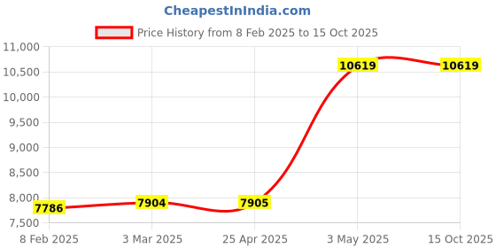 industrybuying.com Knipex End Cutting Nipper Center Cut 8 In knipex Price History Graph from 8 Feb 2025 to 15 Oct 2025