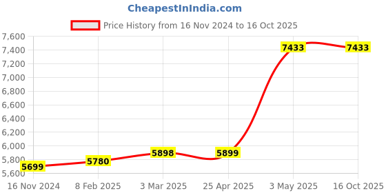industrybuying.com Knipex End Cutting Nippers 4-3/4 In knipex Price History Graph from 16 Nov 2024 to 15 Oct 2025
