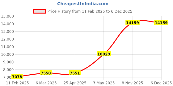 industrybuying.com KNIPEX End Cutting Nippers 47/64" Yes Blue w/Gray 3/8" Piece Precision Box Joint, M knipex Price History Graph from 11 Feb 2025 to 4 Dec 2025