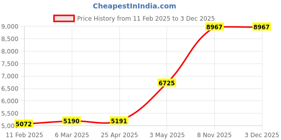 industrybuying.com Knipex End Cutting Nippers 7-1/16 In knipex Price History Graph from 11 Feb 2025 to 2 Dec 2025