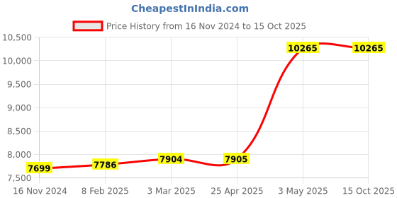 industrybuying.com Knipex End Cutting Nippers 8 In 61 01 200 SBA knipex Price History Graph from 16 Nov 2024 to 14 Oct 2025