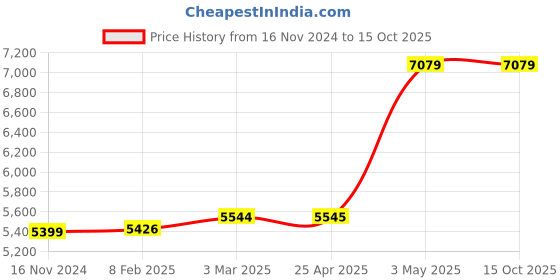 industrybuying.com Knipex End Cutting Nippers 8 In 67 01 200 knipex Price History Graph from 16 Nov 2024 to 15 Oct 2025