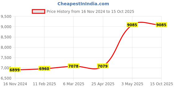 industrybuying.com KNIPEX End Cutting Nippers 9/32" Yes Red And Blue 7/16" Piece Precision Box Joint, M knipex Price History Graph from 16 Nov 2024 to 14 Oct 2025