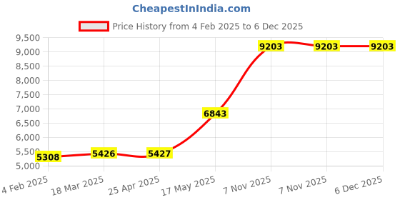 industrybuying.com KNIPEX End Cutting Pliers 3/32" 3/61" Soft, 15/64" Wire Rope Strand No knipex Price History Graph from 4 Feb 2025 to 5 Dec 2025