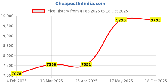 industrybuying.com KNIPEX End Cutting Pliers 63/34" 3/32" Soft, Nail-Wire Pin No Black 2-1/8" knipex Price History Graph from 4 Feb 2025 to 18 Oct 2025