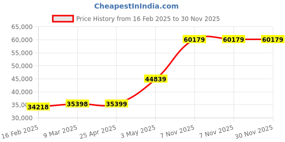 industrybuying.com Knipex End Sleeve Crimp Assortment 1201 Pc knipex Price History Graph from 16 Feb 2025 to 30 Nov 2025