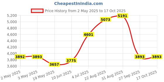 industrybuying.com KNIPEX HAND CRIMP TOOL, 20-13AWG CONTACT, 97 21 215 knipex Price History Graph from 2 May 2025 to 17 Oct 2025