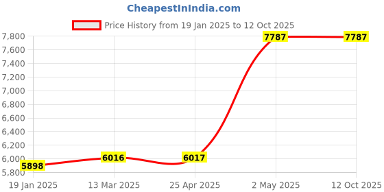 industrybuying.com Knipex Insulated Box End Wrench 24mm 10-7/16in. knipex Price History Graph from 19 Jan 2025 to 11 Oct 2025