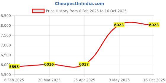 industrybuying.com Knipex Insulated Hex Key T 5mm 4-3/4 in L knipex Price History Graph from 6 Feb 2025 to 16 Oct 2025